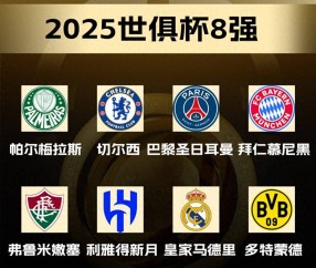 世俱杯8强分布：德甲巴甲各2队 英超西甲法甲各1队 意甲全军覆没